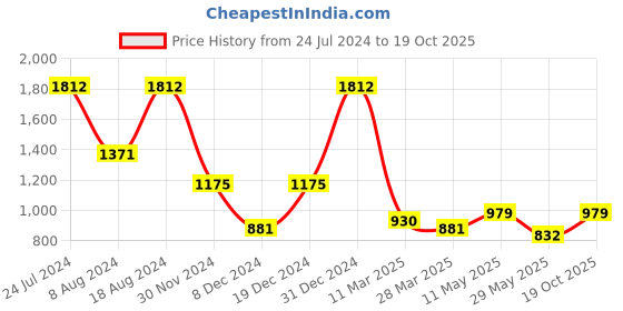myntra.com MIMOSA Ethnic Motifs Zari Art Silk Kanjeevaram Saree mimosa Price History Graph from 24 Jul 2024 to 19 Oct 2025