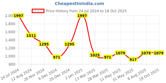 myntra.com MIMOSA Ethnic Motifs Zari Art Silk Kanjeevaram Saree mimosa Price History Graph from 24 Jul 2024 to 18 Oct 2025