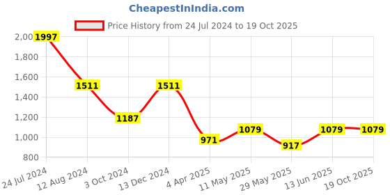 myntra.com MIMOSA Ethnic Motifs Zari Art Silk Kanjeevaram Saree mimosa Price History Graph from 24 Jul 2024 to 17 Oct 2025
