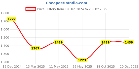 myntra.com MIMOSA Ethnic Motifs Zari Art Silk Kanjeevaram Saree mimosa Price History Graph from 19 Dec 2024 to 20 Oct 2025