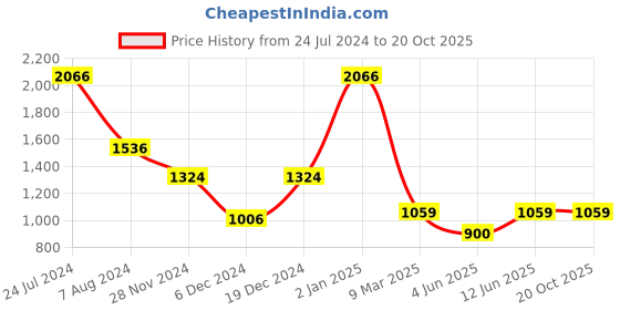 myntra.com MIMOSA Ethnic Woven Design Zari Art Silk Banarasi Saree mimosa Price History Graph from 24 Jul 2024 to 20 Oct 2025