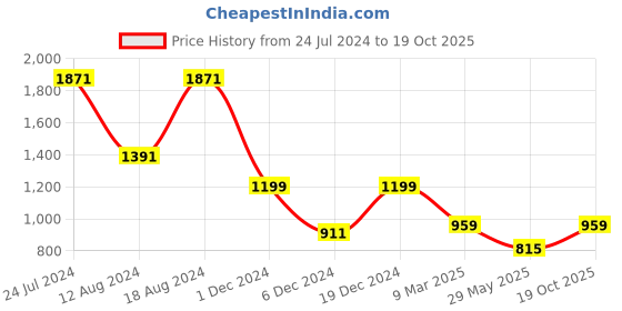 myntra.com MIMOSA Ethnic Woven Design Zari Art Silk Banarasi Saree mimosa Price History Graph from 24 Jul 2024 to 19 Oct 2025