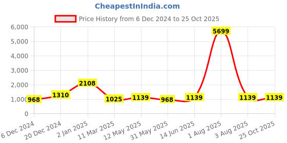 myntra.com MIMOSA Ethnic Woven Design Zari Art Silk Banarasi Saree mimosa Price History Graph from 6 Dec 2024 to 25 Oct 2025
