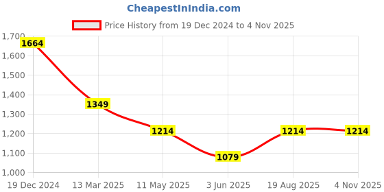 myntra.com MIMOSA Ethnic Woven Design Zari Art Silk Banarasi Saree mimosa Price History Graph from 19 Dec 2024 to 3 Nov 2025