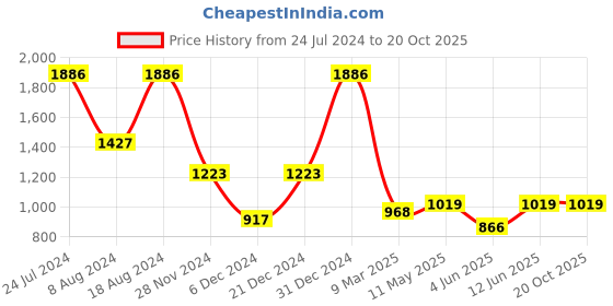 myntra.com MIMOSA Ethnic Woven Design Zari Art Silk Kanjeevaram Saree mimosa Price History Graph from 24 Jul 2024 to 20 Oct 2025
