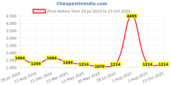 myntra.com MIMOSA Ethnic Woven Design Zari Art Silk Kanjeevaram Saree mimosa Price History Graph from 29 Jul 2024 to 23 Oct 2025