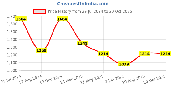 myntra.com MIMOSA Ethnic Woven Design Zari Art Silk Kanjeevaram Saree mimosa Price History Graph from 29 Jul 2024 to 20 Oct 2025