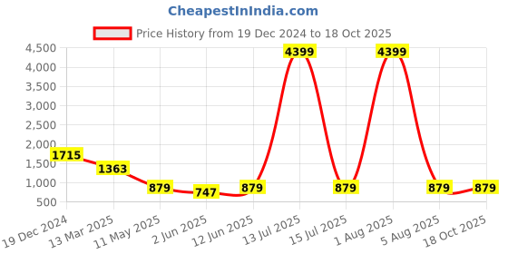 myntra.com MIMOSA Flora Woven Design Zari Banarasi Saree mimosa Price History Graph from 19 Dec 2024 to 18 Oct 2025