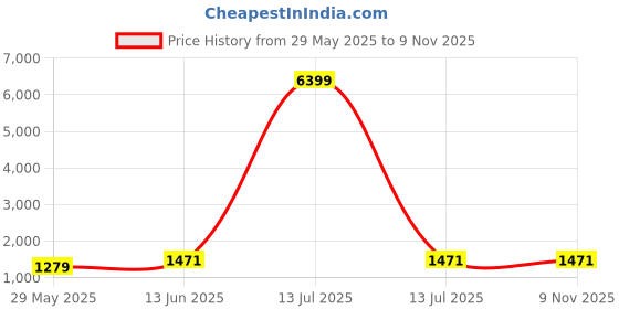 myntra.com MIMOSA Floral Embroidered Banarasi Saree mimosa Price History Graph from 29 May 2025 to 8 Nov 2025