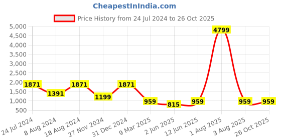 myntra.com MIMOSA Floral Woven Design Zari Art Silk Banarasi Saree mimosa Price History Graph from 24 Jul 2024 to 26 Oct 2025