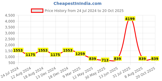 myntra.com MIMOSA Floral Woven Design Zari Art Silk Banarasi Saree mimosa Price History Graph from 24 Jul 2024 to 20 Oct 2025