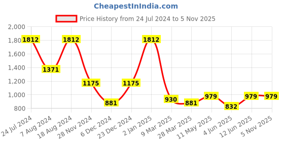 myntra.com MIMOSA Floral Woven Design Zari Art Silk Banarasi Saree mimosa Price History Graph from 24 Jul 2024 to 4 Nov 2025