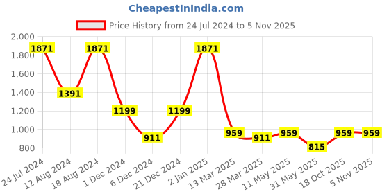 myntra.com MIMOSA Floral Woven Design Zari Art Silk Banarasi Saree mimosa Price History Graph from 24 Jul 2024 to 3 Nov 2025