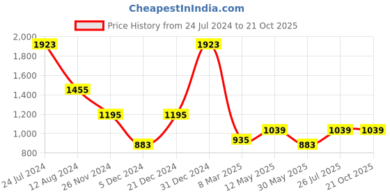 myntra.com MIMOSA Floral Woven Design Zari Art Silk Banarasi Saree mimosa Price History Graph from 24 Jul 2024 to 21 Oct 2025
