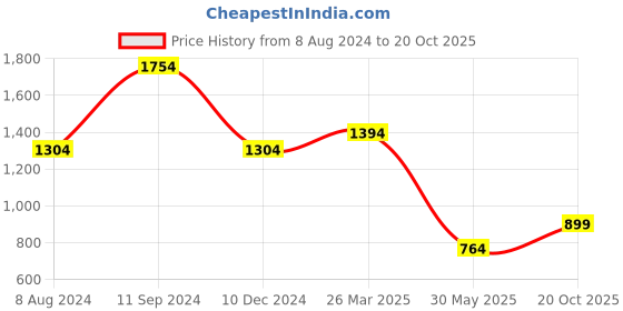 myntra.com MIMOSA Floral Woven Design Zari Art Silk Banarasi Saree mimosa Price History Graph from 8 Aug 2024 to 20 Oct 2025