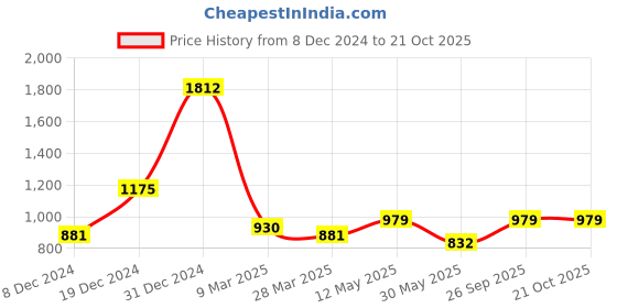 myntra.com MIMOSA Floral Woven Design Zari Art Silk Banarasi Saree mimosa Price History Graph from 8 Dec 2024 to 21 Oct 2025
