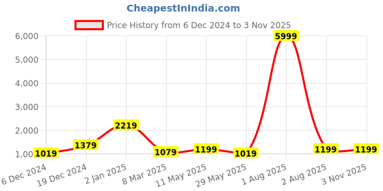 myntra.com MIMOSA Floral Woven Design Zari Art Silk Banarasi Saree mimosa Price History Graph from 6 Dec 2024 to 3 Nov 2025