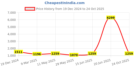 myntra.com MIMOSA Floral Woven Design Zari Art Silk Banarasi Saree mimosa Price History Graph from 19 Dec 2024 to 24 Oct 2025