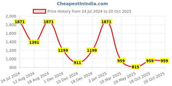 myntra.com MIMOSA Floral Woven Design Zari Art Silk Kanjeevaram Saree mimosa Price History Graph from 24 Jul 2024 to 18 Oct 2025