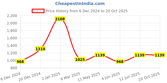 myntra.com MIMOSA Floral Woven Design Zari Art Silk Kanjeevaram Saree mimosa Price History Graph from 6 Dec 2024 to 19 Oct 2025