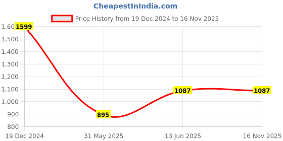 myntra.com MIMOSA Floral Woven Design Zari Art Silk Kanjeevaram Saree mimosa Price History Graph from 19 Dec 2024 to 16 Nov 2025