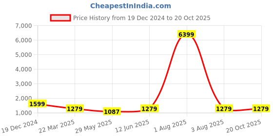 myntra.com MIMOSA Floral Woven Design Zari Art Silk Kanjeevaram Saree mimosa Price History Graph from 19 Dec 2024 to 20 Oct 2025