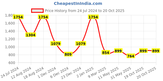 myntra.com MIMOSA Floral Woven Design Zari Banarasi Saree mimosa Price History Graph from 24 Jul 2024 to 19 Oct 2025