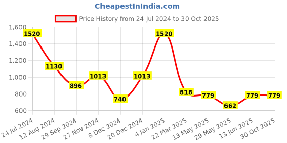 myntra.com MIMOSA Floral Woven Design Zari Banarasi Saree mimosa Price History Graph from 24 Jul 2024 to 29 Oct 2025