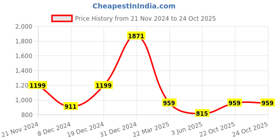 myntra.com MIMOSA Floral Woven Design Zari Kanjeevaram Saree mimosa Price History Graph from 21 Nov 2024 to 22 Oct 2025