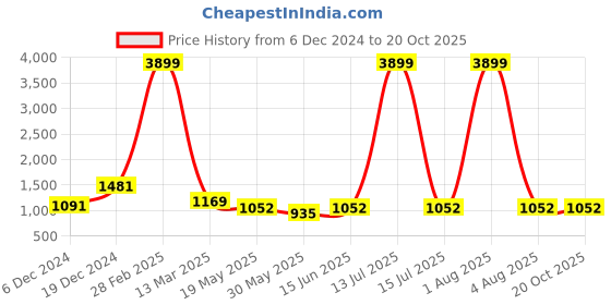 myntra.com MIMOSA Floral Woven Design Zari Kanjeevaram Saree mimosa Price History Graph from 6 Dec 2024 to 20 Oct 2025