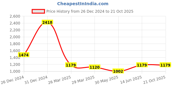 myntra.com MIMOSA Floral Woven Design Zari Kanjeevaram Saree mimosa Price History Graph from 26 Dec 2024 to 21 Oct 2025