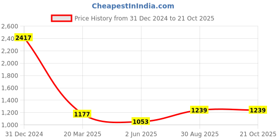 myntra.com MIMOSA Floral Woven Design Zari Kanjeevaram Saree mimosa Price History Graph from 31 Dec 2024 to 20 Oct 2025