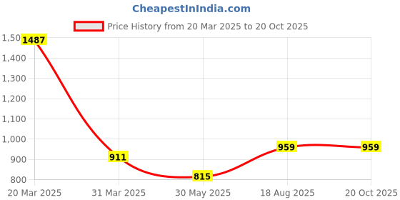 myntra.com MIMOSA Floral Woven Design Zari Kanjeevaram Saree mimosa Price History Graph from 20 Mar 2025 to 20 Oct 2025