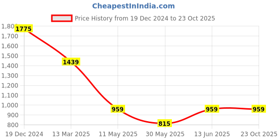 myntra.com MIMOSA Floral Zari Art Silk Banarasi Saree mimosa Price History Graph from 19 Dec 2024 to 23 Oct 2025