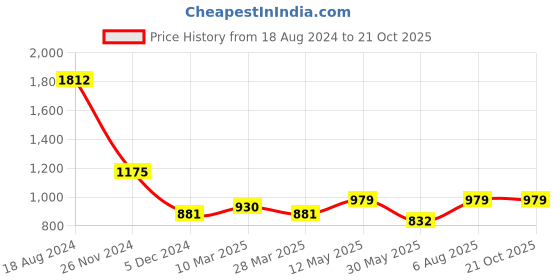 myntra.com MIMOSA Floral Zari Art Silk Kanjeevaram Saree mimosa Price History Graph from 18 Aug 2024 to 20 Oct 2025