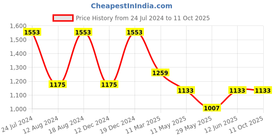 myntra.com MIMOSA Floral Zari Banarasi Saree mimosa Price History Graph from 24 Jul 2024 to 10 Oct 2025