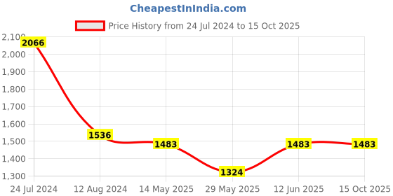 myntra.com MIMOSA Floral Zari Banarasi Saree mimosa Price History Graph from 24 Jul 2024 to 15 Oct 2025