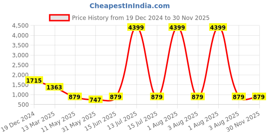myntra.com MIMOSA Floral Zari Banarasi Saree mimosa Price History Graph from 19 Dec 2024 to 30 Nov 2025