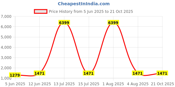 myntra.com MIMOSA Geometric Embroidered Banarasi Saree mimosa Price History Graph from 5 Jun 2025 to 19 Oct 2025