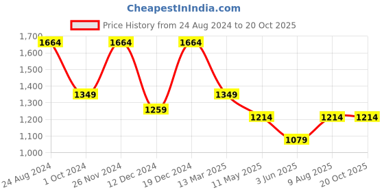 myntra.com MIMOSA Geometric Woven Design Zari Art Silk Kanjeevaram Saree mimosa Price History Graph from 24 Aug 2024 to 20 Oct 2025