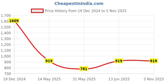 myntra.com MIMOSA Green & Navy Blue Poly Crepe Woven Design Mysore Silk Saree mimosa Price History Graph from 19 Dec 2024 to 4 Nov 2025