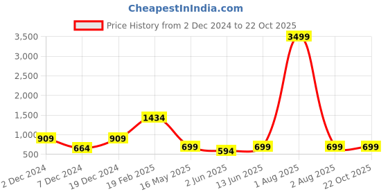 myntra.com MIMOSA Green & Pink Checked Zari Art Silk Banarasi Saree mimosa Price History Graph from 2 Dec 2024 to 22 Oct 2025