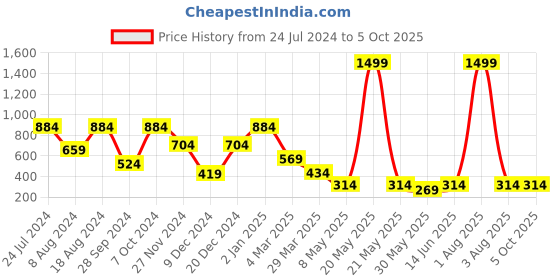 myntra.com MIMOSA Green Woven Design Dupatta mimosa Price History Graph from 24 Jul 2024 to 4 Oct 2025