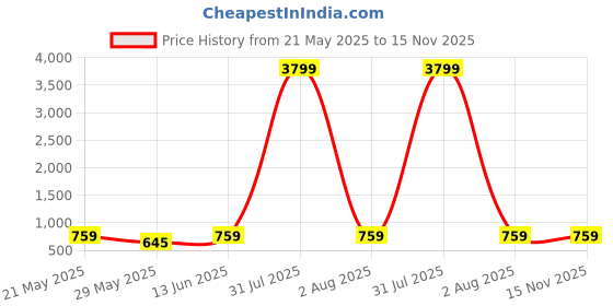 myntra.com MIMOSA Lime Green & Brown Art Silk Embroidered Kanjeevaram Saree mimosa Price History Graph from 21 May 2025 to 15 Nov 2025