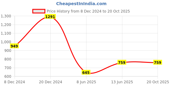 myntra.com MIMOSA Maroon Art Silk Embroidered Kanjeevaram Saree mimosa Price History Graph from 8 Dec 2024 to 20 Oct 2025