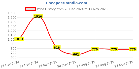 myntra.com mimosa MIMOSAWoven Design Zari Kanjeevaram Saree mimosa Price History Graph from 26 Dec 2024 to 16 Nov 2025