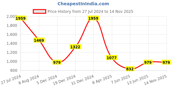 myntra.com MIMOSA Mustard Yellow & Pink Ethnic Motifs Saree mimosa Price History Graph from 27 Jul 2024 to 13 Nov 2025