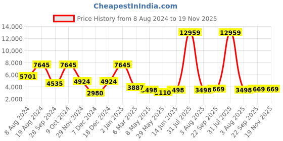 myntra.com MIMOSA Navy Blue & Purple Embroidered Semi-Stitched Lehenga & Unstitched Blouse with Dupatta mimosa Price History Graph from 8 Aug 2024 to 19 Nov 2025
