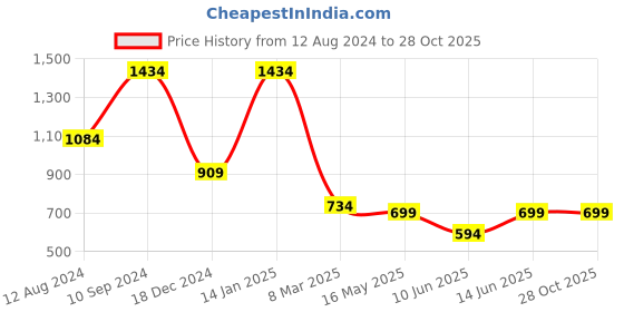 myntra.com MIMOSA Navy Blue & Red Checked Saree mimosa Price History Graph from 12 Aug 2024 to 27 Oct 2025