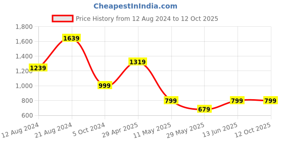 myntra.com MIMOSA Navy Blue & Red Solid Mysore Silk Saree mimosa Price History Graph from 12 Aug 2024 to 12 Oct 2025